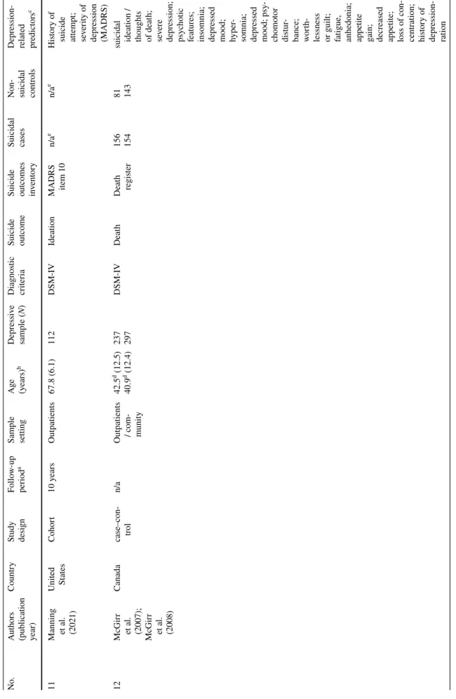 Table 2  (continued) No.Authors  (publication year)