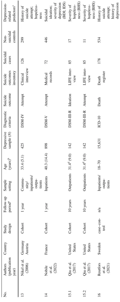 Table 2  (continued) No.Authors  (publication year)