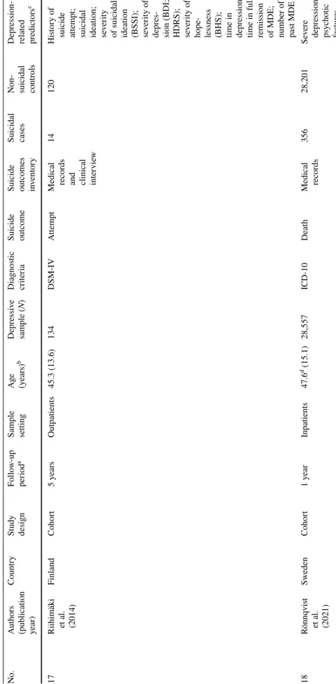 Table 2  (continued) No.Authors  (publication year)