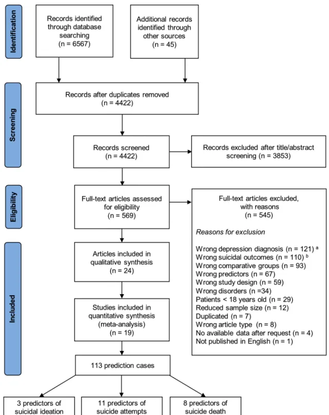 Fig. 1    PRISMA flowchart.  a  Studies whose participants did not have  a diagnosis of depressive disorder according to internationally  vali-dated criteria (i.e., DSM, ICD) at the time of the study entry were not  included