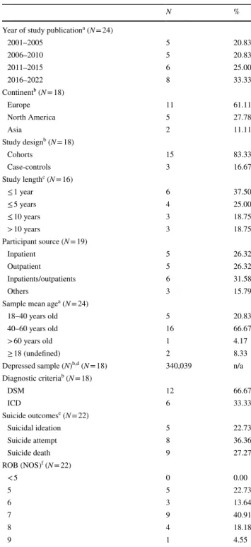 Table 1    Selected characteristics of the studies included in the system- system-atic review (N = 19)