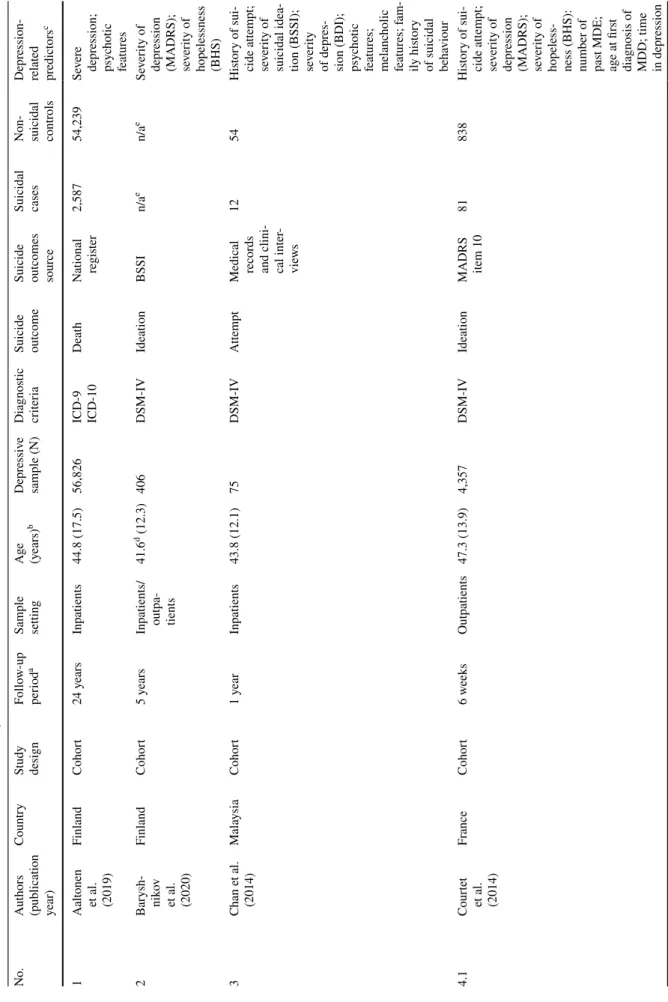 Table 2  Characteristics of studies included in the systematic review (N = 19) No.Authors  (publication year)