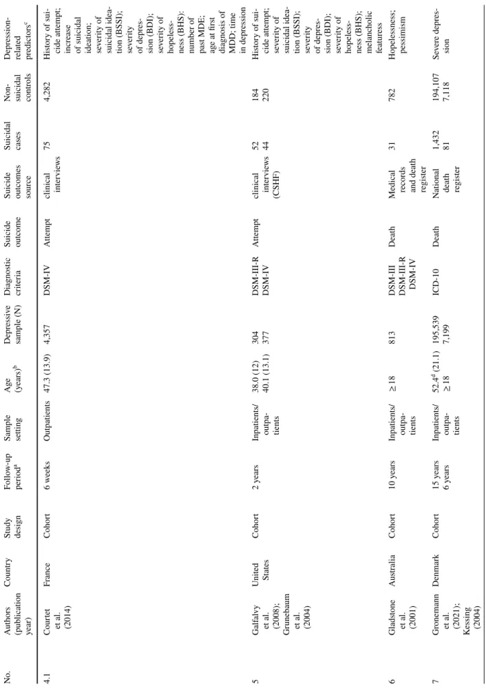 Table 2  (continued) No.Authors  (publication year)