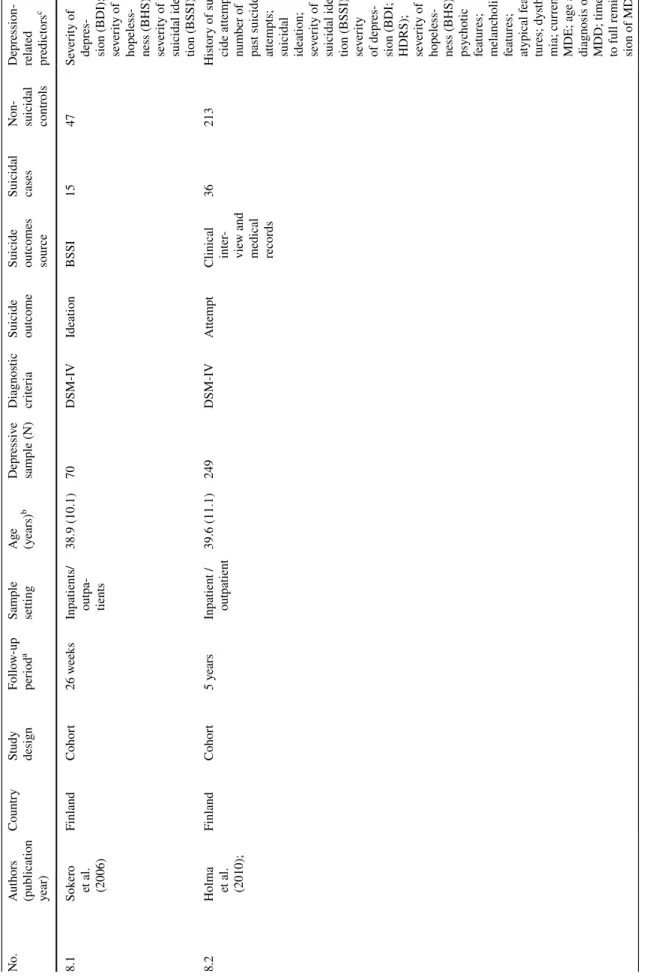 Table 2  (continued) No.Authors  (publication year)