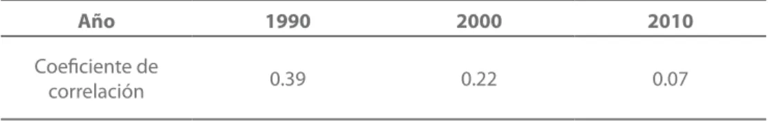Tabla 1. Coeficiente de Pearson