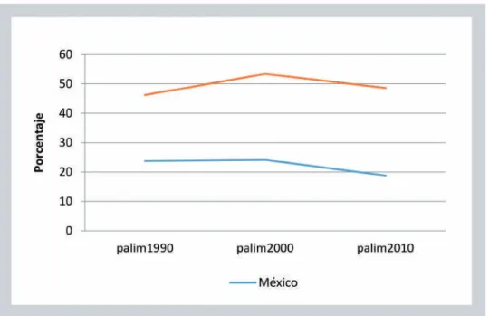 Graph 2. Population in food poverty, Mexico and Chiapas: 
