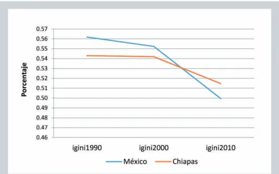 Graph 3. Inequality index by GINI, Mexico &amp; Chiapas 1990,  2000 &amp; 2010