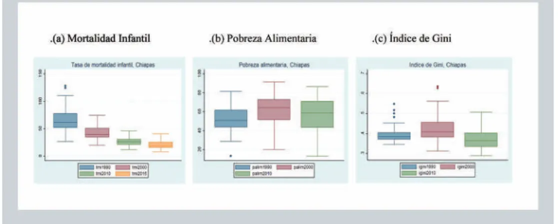 Figure 6. Evolution of the mortality indicators, poverty and inequality in the municipalities