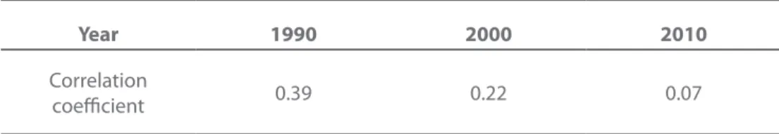 Table 1. Coefficient of Pearson