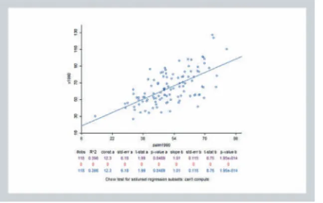 Graph 7: Regression model, food poverty vs infant mortality  1990, 2000 and 2010
