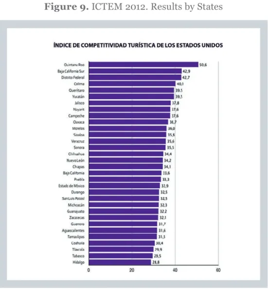 Figure 9. ICTEM 2012. Results by States