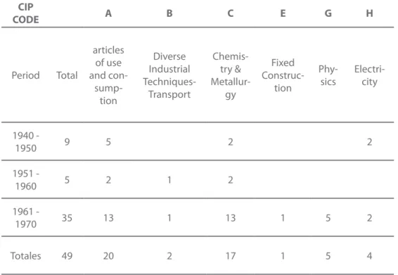 Table 3. Patents given to universities for technological  areas