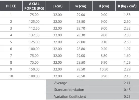 Table 2. Flexion test of the adobe bricks