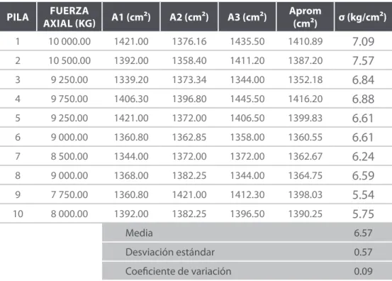 Table 3. Compression test of  adobe stacks