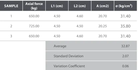 Table 4. Compression test of adobe mortar