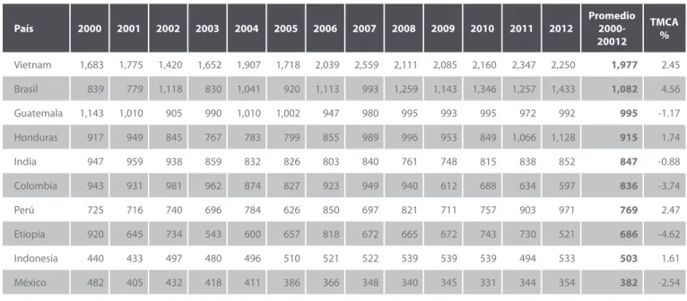 Tabla 3. Rendimiento del café verde, 2000-2012 (Kilogramos/ Hectárea)