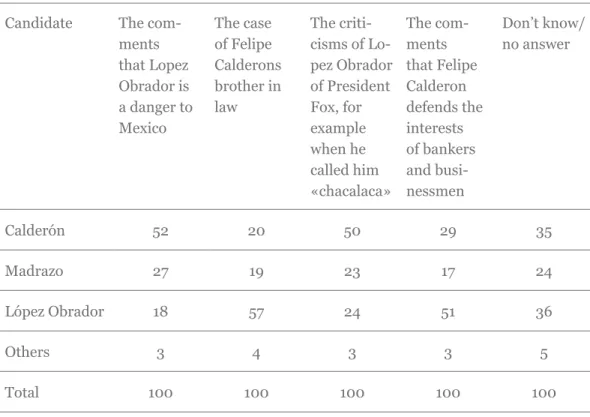 Table 2. NEGATIVE CAMPAIGNS AND THE DECISION TO VOTE