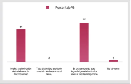 Figura 1. Concepto de igualdad