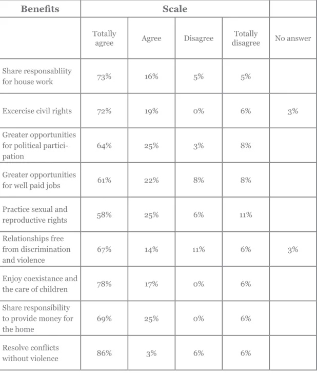 Table 2. Benefits in personal life, work and social, regarding  equality and equity.