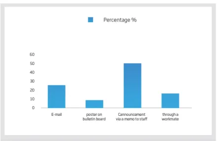 Figure 5. Means for the dissemination of the course