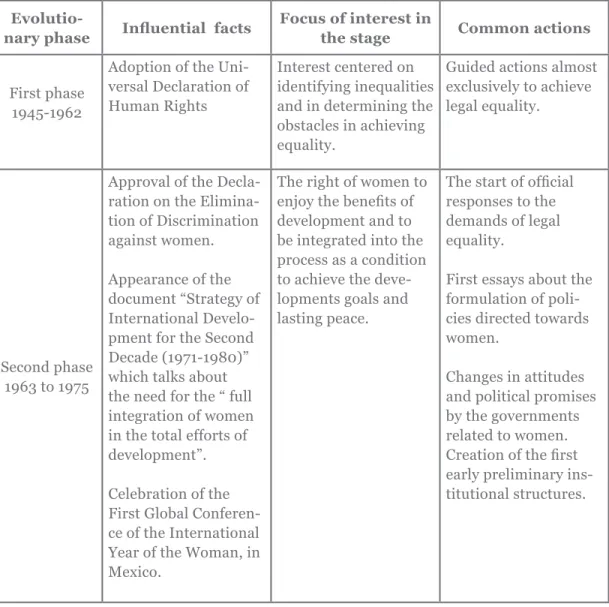 Table 1. Synthesis of the historical evolution of equality policies.