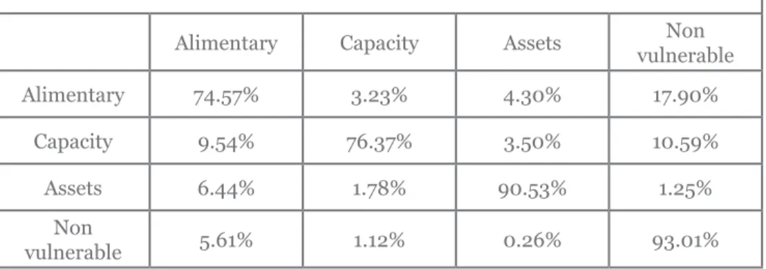 Table 1. Probability matrix of the transition of urban poverty in Mexico January 1995-December 2013