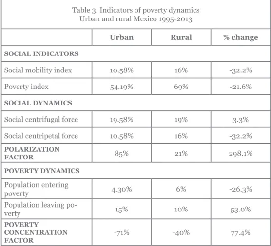 Table 3. Indicators of poverty dynamics Urban and rural Mexico 1995-2013
