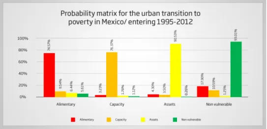 Graph 1. Probability matrix Urban and rural 1995-2012