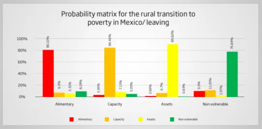 Table 4. Stable state of long term probability of urban poverty in Mexico 1995-2012