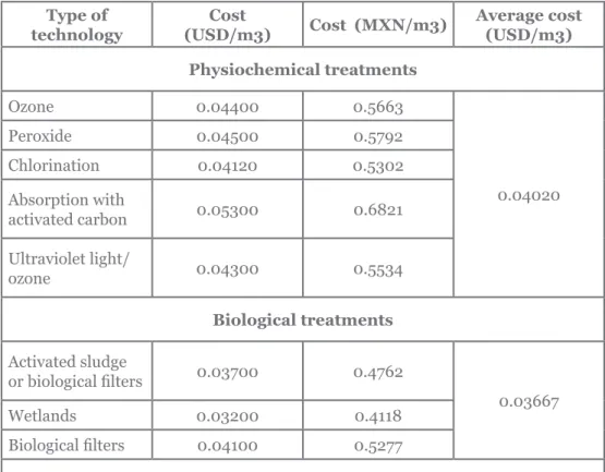 Table 4 Approximate costs and average pharmaceutical  contaminant removal for different technologies.