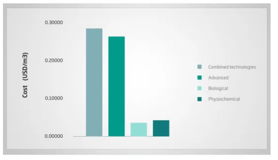 Figure 5. Comparison of treatment costs with distinct types of technologies.