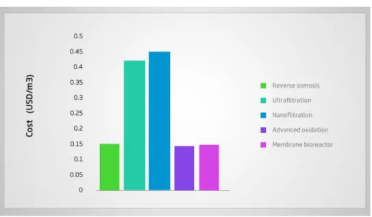 Figure 4. Comparison of water treatment costs with advanced technologies