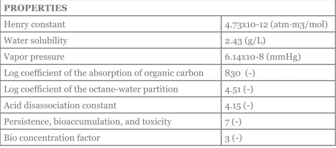 Table 2 shows the physicochemical properties of diclofenac. We  can see that there are reports that indicate the risk of bioaccumulation  and toxicity (Tables 2 and 3).