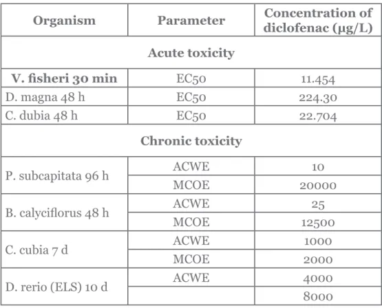 Table 3 Concentrations of diclofenac at which  acute and  chronic toxicity  occurs 