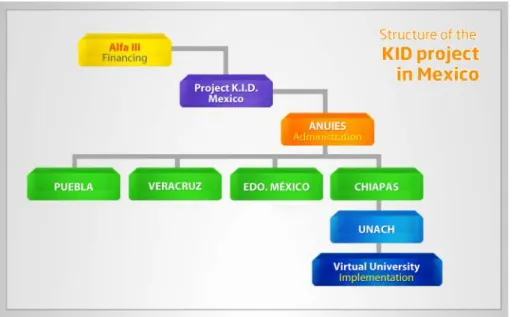 Figure 2.Structure of the KID project in Mexico.