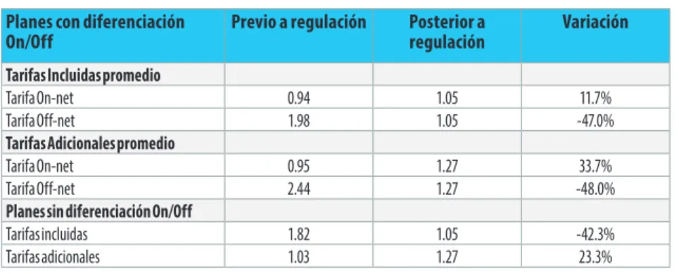 Cuadro 7. Tarifas de los Planes de Claro y su variación (%) tras la regulación