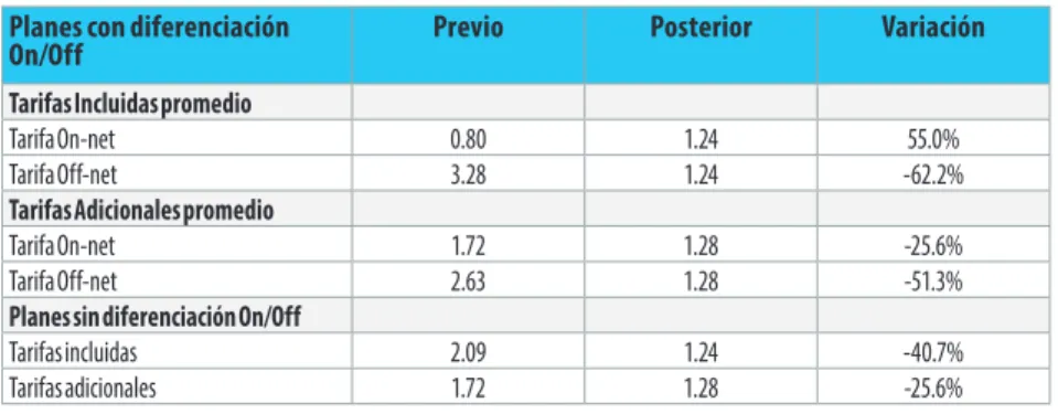 Cuadro 8. Tarifas de los Planes de Movistar y su variación (%) tras la regulación