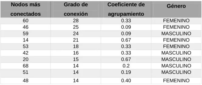 Tabla 1. Grado de conexión vs coeficiente de agrupamiento por genero 