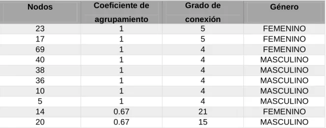 Tabla 2. Coeficiente de agrupamiento vs grado de conexión por género 