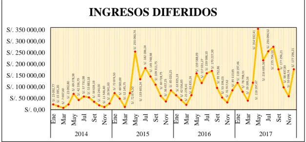 Figura 7: Ingresos diferidos 2014-2017 