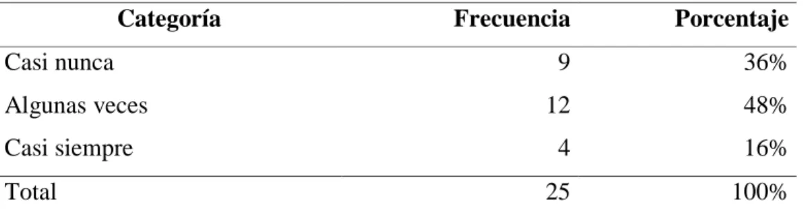 Figura 1: Procedimientos para el control de las rendiciones 