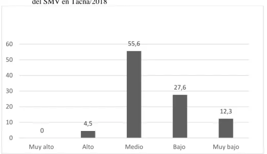 Figura 1:   Dimensión: Condiciones en que se desarrolla el SMV de la variable  Percepción de las condiciones del SMV en Tacna