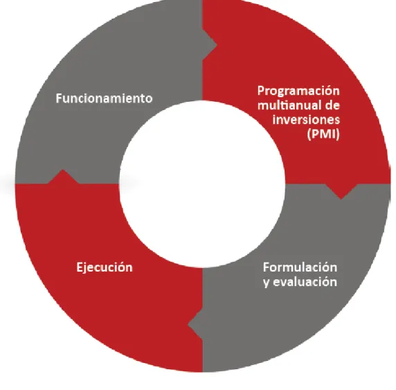 Figura 2: Ciclo de inversiones 