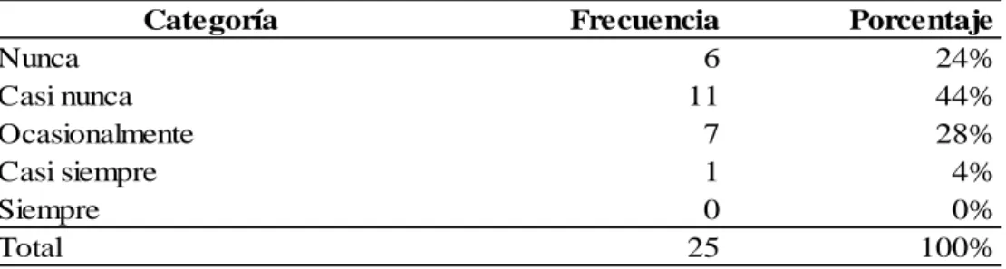 Figura 4: Cumplimiento de objetivos y metas de acuerdo a la programación. 