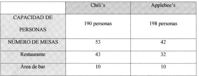 Tabla 2. Comparación entre los restaurante Applebee ' s y Chili ' s 