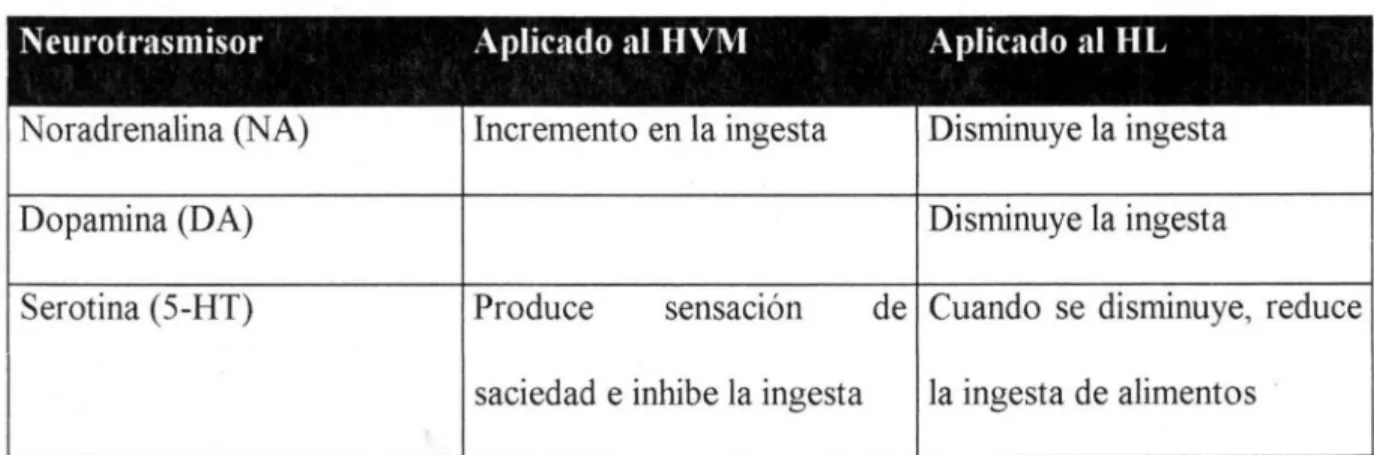 Tabla 2. Efectos de los  neurotrasm1sores en el  HVM  y  el HL  (Los datos presentados