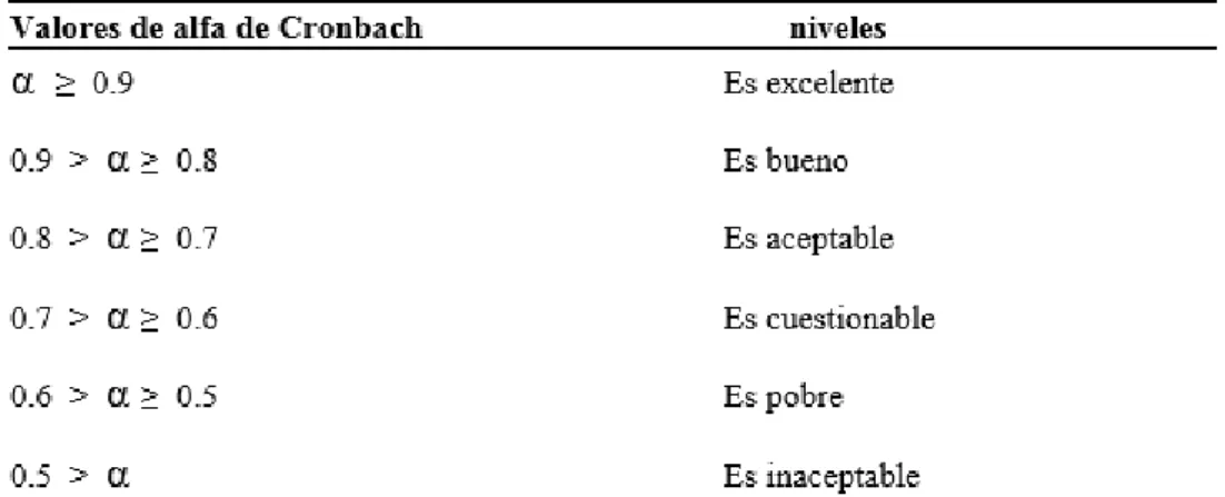 Cuadro 3: Valores de alfa de Cronbach 
