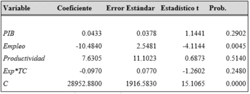 Cuadro 5. MCO para explicar la variable IED