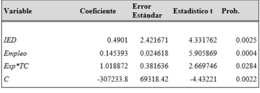 Cuadro 6. MCO para explicar a la variable PIB