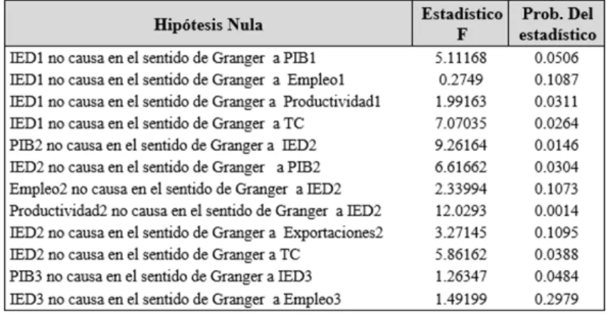 Cuadro 9. Resultado del an´ alisis de causalidad en el sentido de Granger